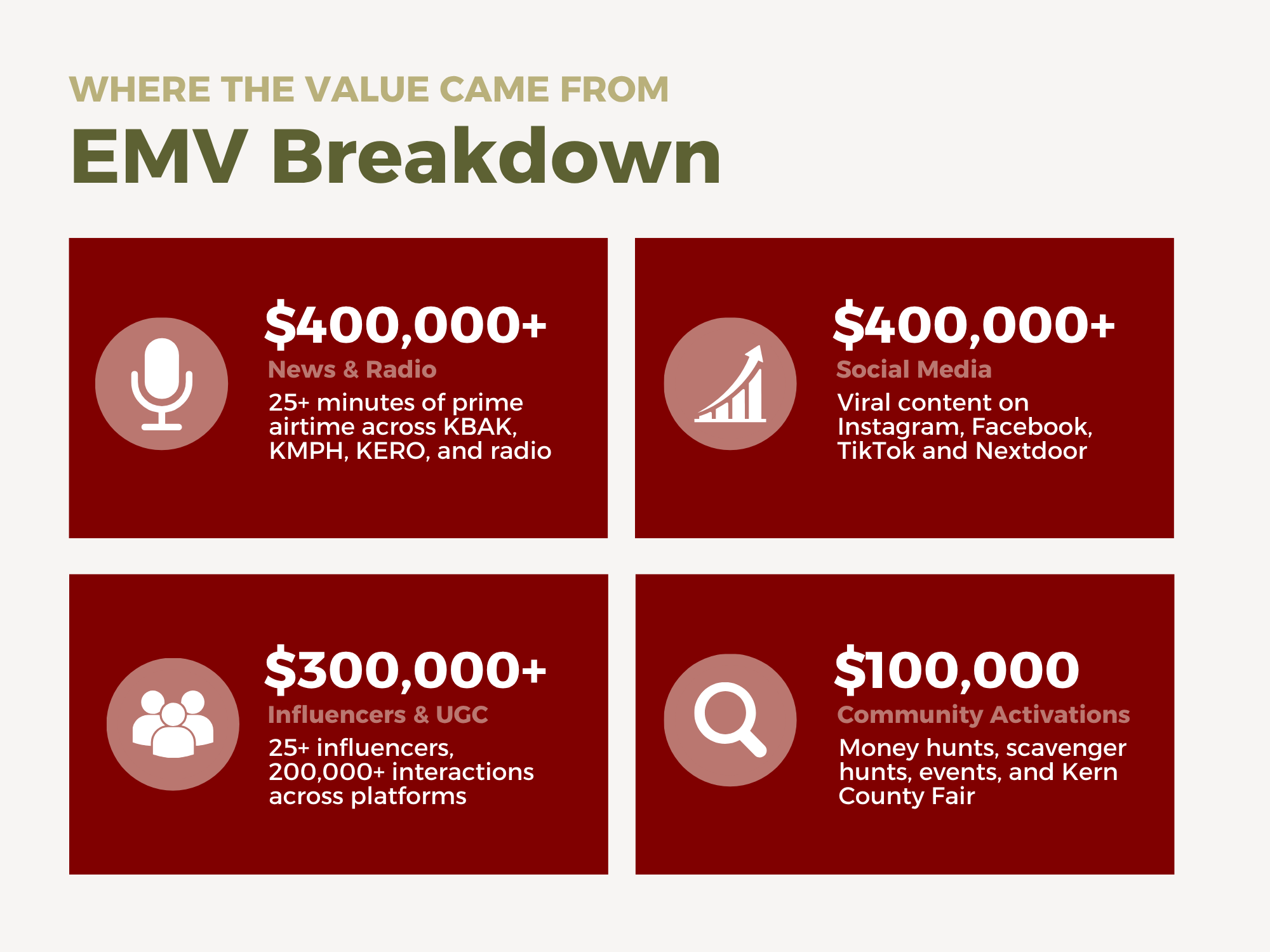 EMV breakdown by channel: news, social, influencers, community activations