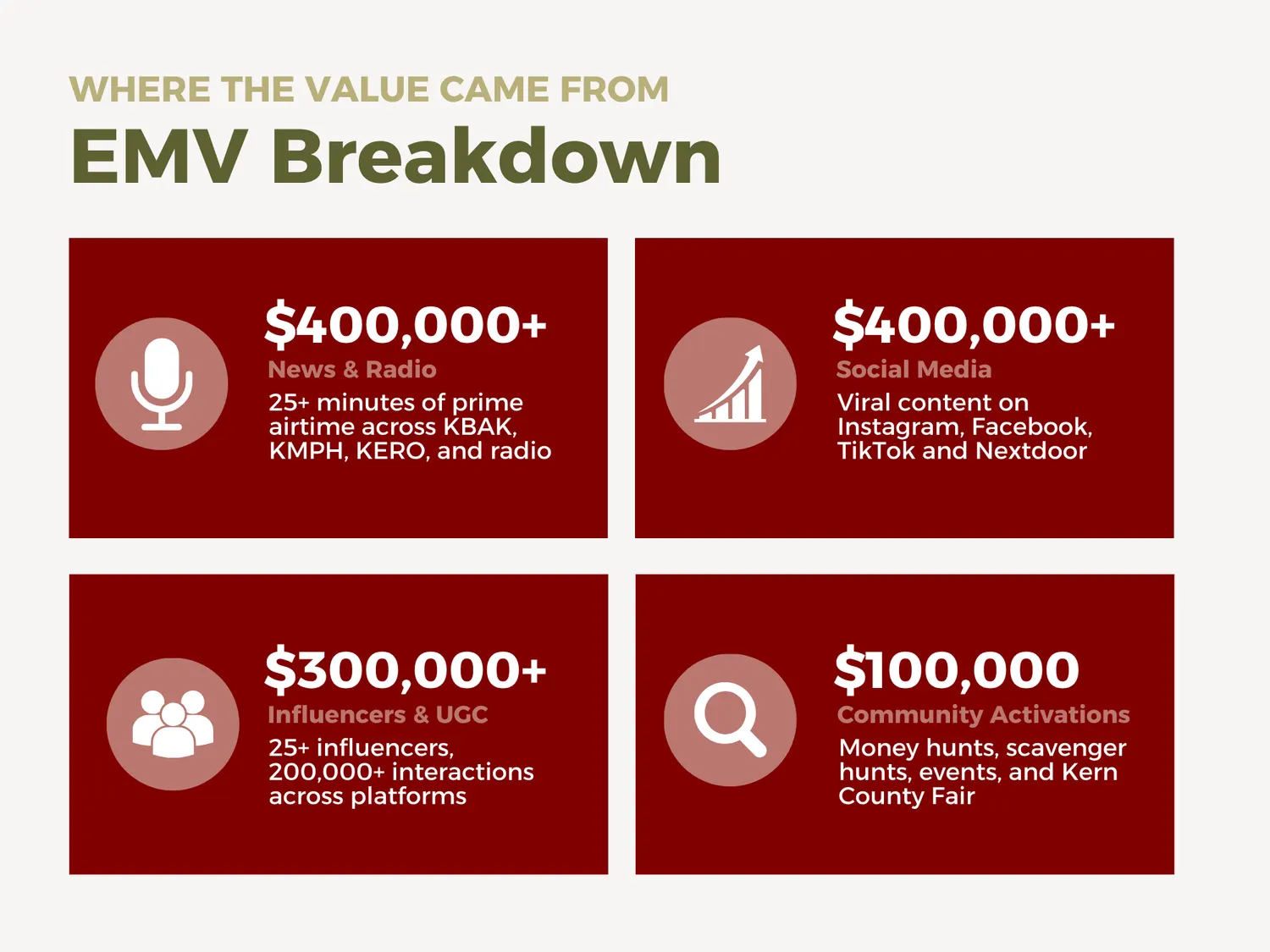 EMV breakdown by channel: news, social, influencers, community activations