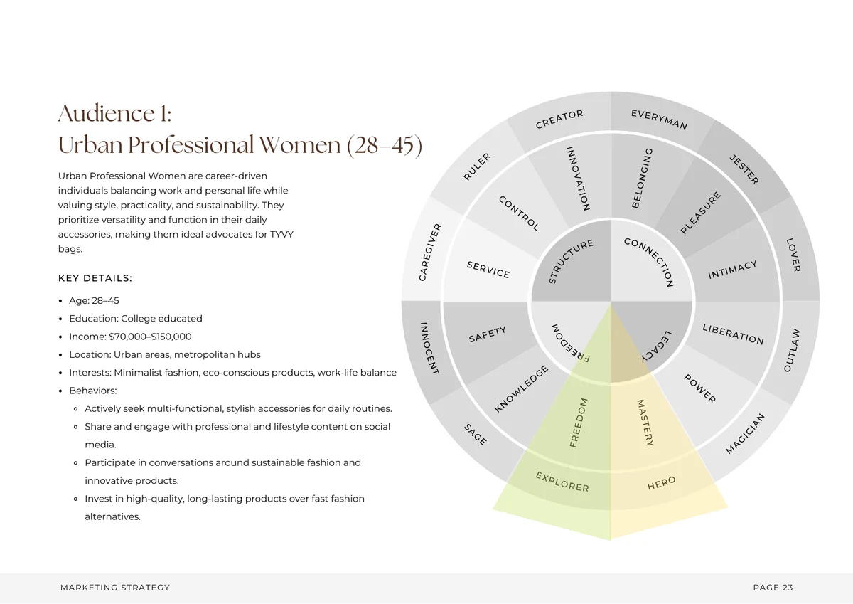 Audience wheels, one per persona